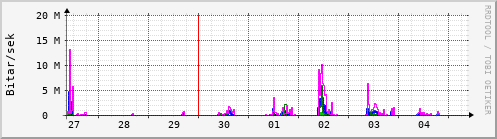 Sustu dagar Graph