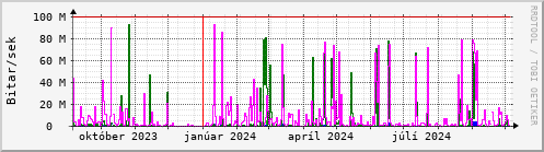 Undanfari r Graph