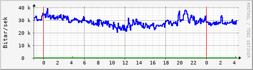 Sustu klukkustundir Graph