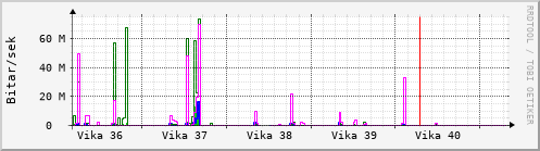 Sustu vikur Graph