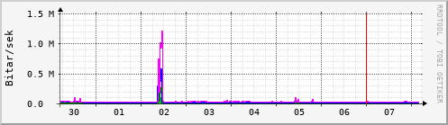 Sustu dagar Graph