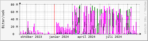 Undanfari r Graph