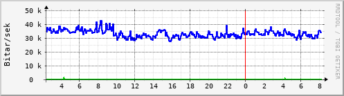 Sustu klukkustundir Graph