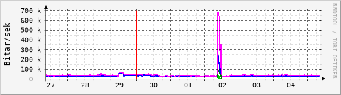 Sustu dagar Graph