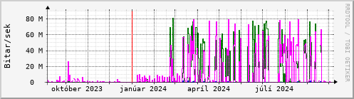 Undanfari r Graph