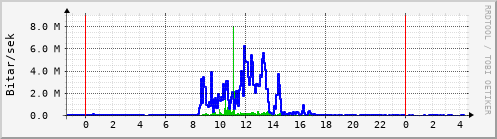 Sustu klukkustundir Graph