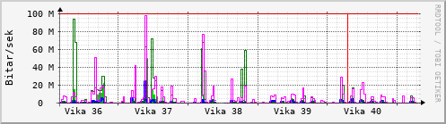 Sustu vikur Graph