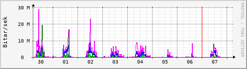 Sustu dagar Graph