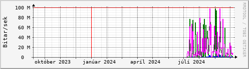 Undanfari r Graph