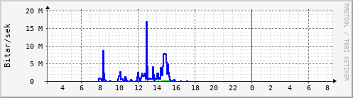 Sustu klukkustundir Graph