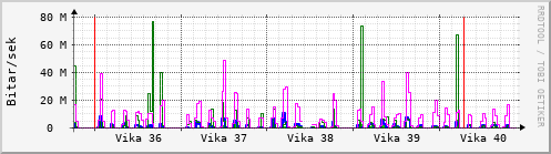 Sustu vikur Graph