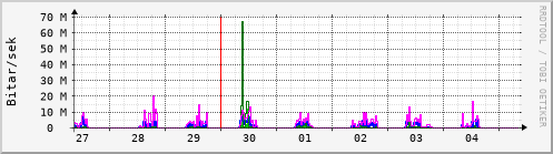 Sustu dagar Graph