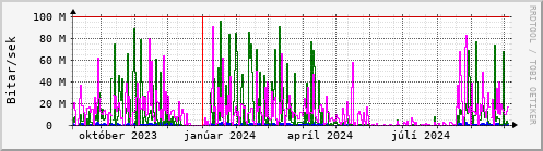 Undanfari r Graph