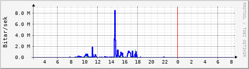 Sustu klukkustundir Graph