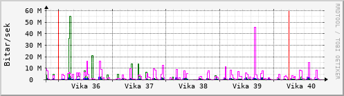 Sustu vikur Graph