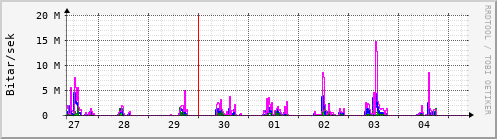 Sustu dagar Graph