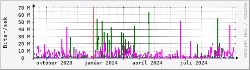 Undanfari r Graph