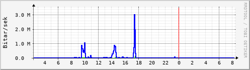 Sustu klukkustundir Graph