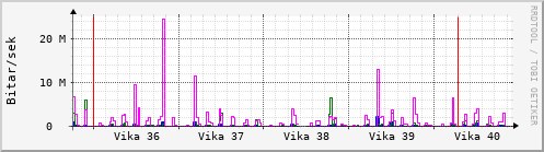 Sustu vikur Graph