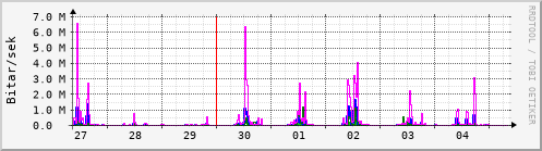 Sustu dagar Graph