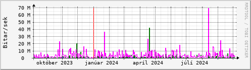 Undanfari r Graph