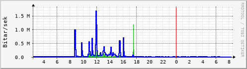 Sustu klukkustundir Graph