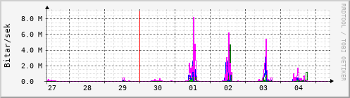 Sustu dagar Graph