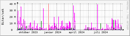 Undanfari r Graph