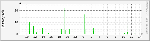 Sustu klukkustundir Graph