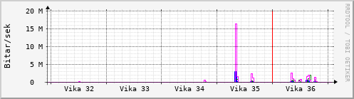 Sustu vikur Graph