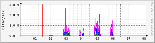 Sustu dagar Graph