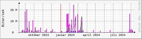 Undanfari r Graph