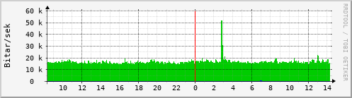 Sustu klukkustundir Graph