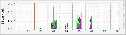 Sustu dagar Graph