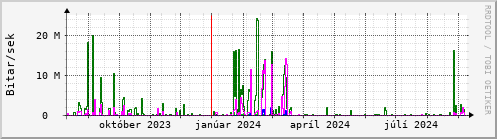 Undanfari r Graph