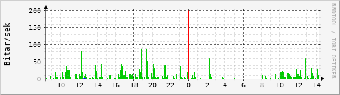 Sustu klukkustundir Graph