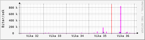 Sustu vikur Graph