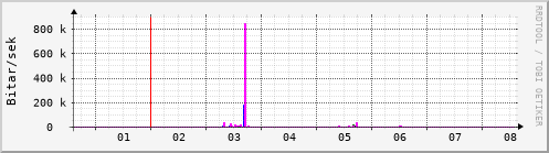 Sustu dagar Graph