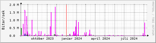 Undanfari r Graph