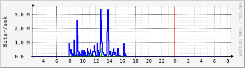 Sustu klukkustundir Graph