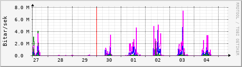 Sustu dagar Graph