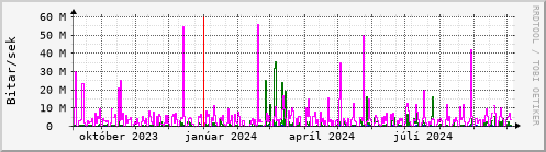 Undanfari r Graph