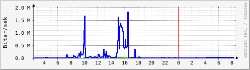 Sustu klukkustundir Graph