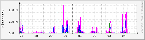 Sustu dagar Graph