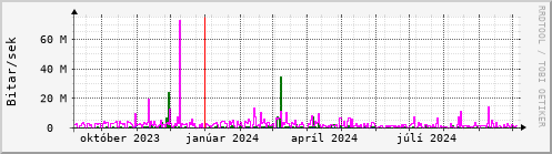 Undanfari r Graph