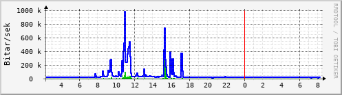 Sustu klukkustundir Graph