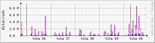 Sustu vikur Graph