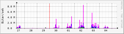 Sustu dagar Graph