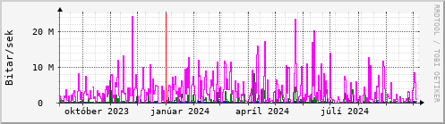 Undanfari r Graph