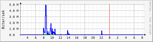 Sustu klukkustundir Graph